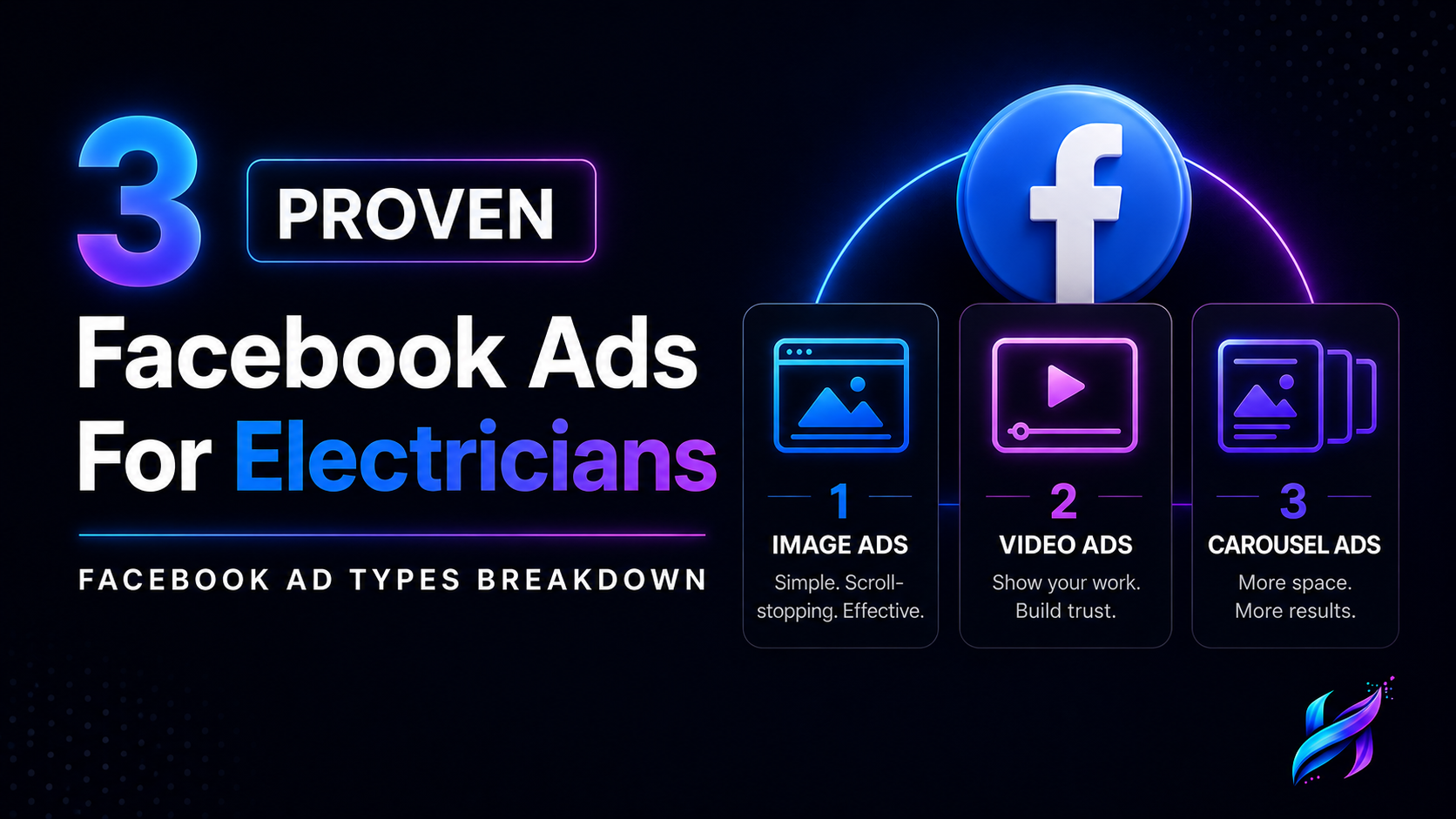 HelixEdge graphic listing 3 proven Facebook ad types for electricians: image ads, video ads, and carousel ads