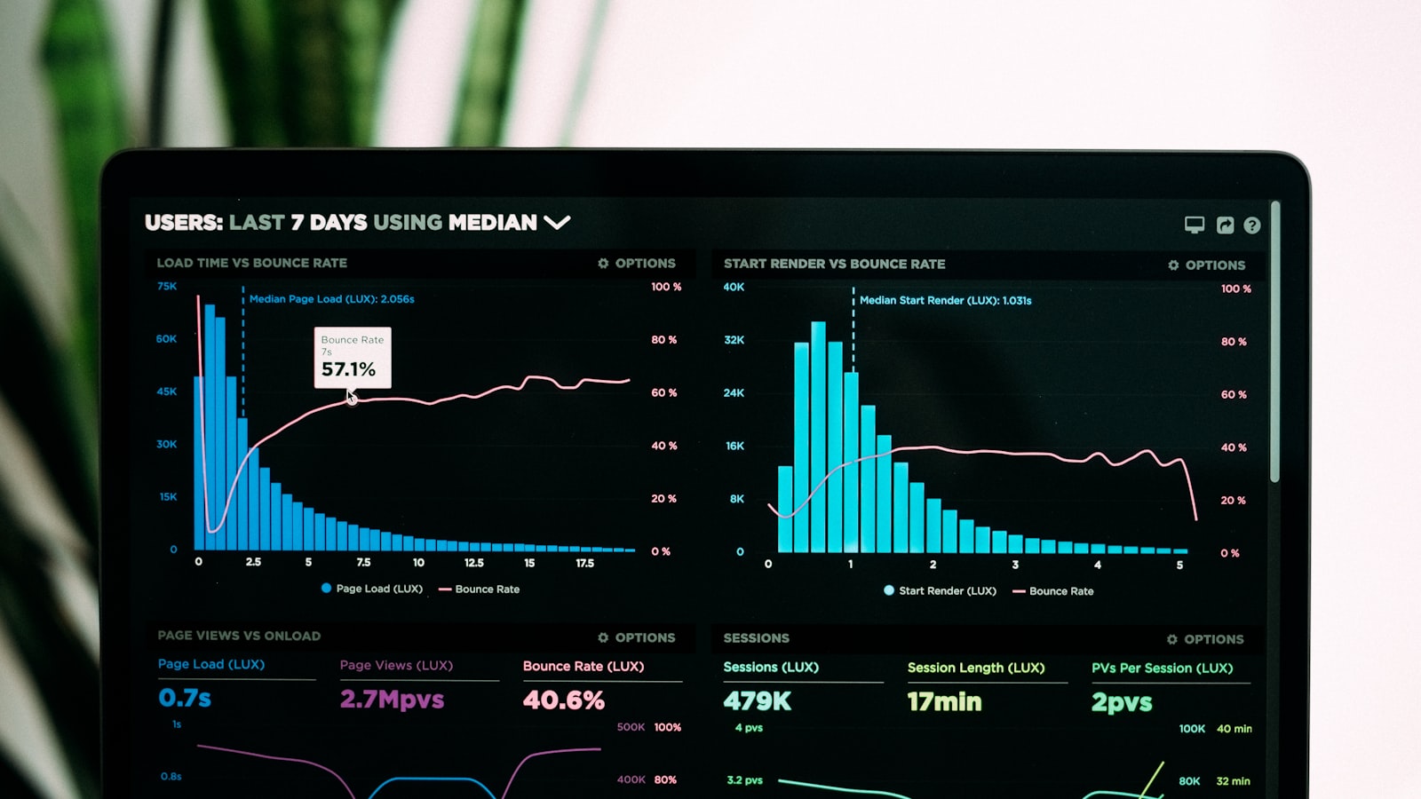 Laptop dashboard full of traffic and bounce rate charts instead of calls and booked jobs